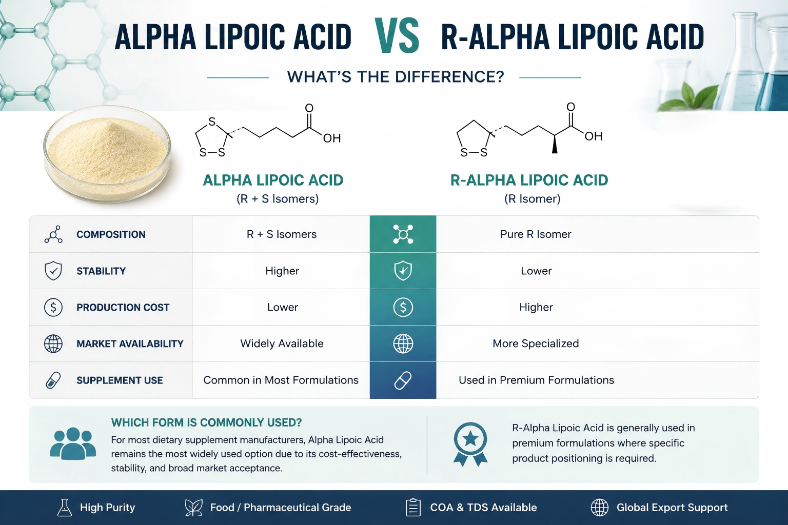 Infographic comparing mixed R+S alpha lipoic acid powder and pure R-alpha lipoic acid, featuring chemical structures, comparison table of composition, stability, production cost, market availability and supplement usage, introduction of mainstream and premium supplement application, food & pharma grade raw material promotional banner with global export service notes